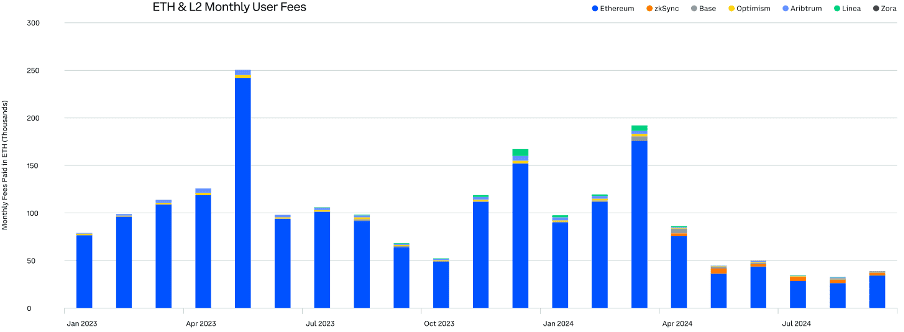 全面分析 Q3 加密市场变化:比特币、稳定币主导性上升,以太坊质押激增 全面分析 Q3 加密市场变化:比特币、稳定币主导性上升,以太坊质押激增