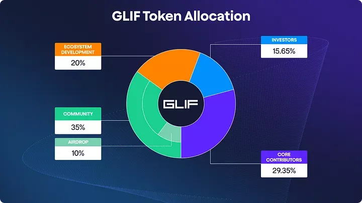 确定向用户空投 1 亿枚代币!Filecoin 最大 DeFi 协议「GLIF」宣布发币 确定向用户空投 1 亿枚代币!Filecoin 最大 DeFi 协议「GLIF」宣布发币