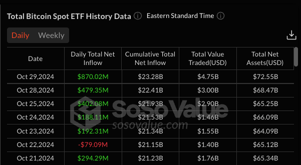 比特币现货 ETF 施展「吸金大法」!单日流入 8.7 亿美元、 6 月来首见 比特币现货 ETF 施展「吸金大法」!单日流入 8.7 亿美元、 6 月来首见