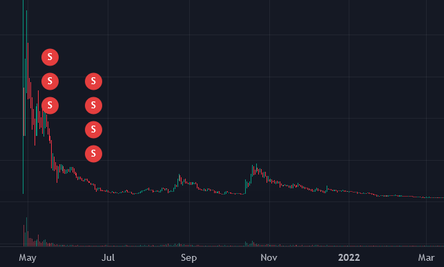 链上调查 MrBeast:「全球第一网红」如何靠推广代币谋利 2 千万美元? 链上调查 MrBeast:「全球第一网红」如何靠推广代币谋利 2 千万美元?