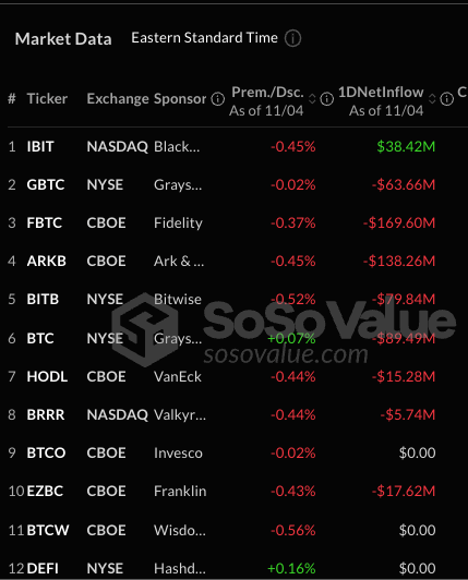 比特币现货 ETF 单日失血 5.41 亿美元!分析:美国大选将牵动资金去向 比特币现货 ETF 单日失血 5.41 亿美元!分析:美国大选将牵动资金去向