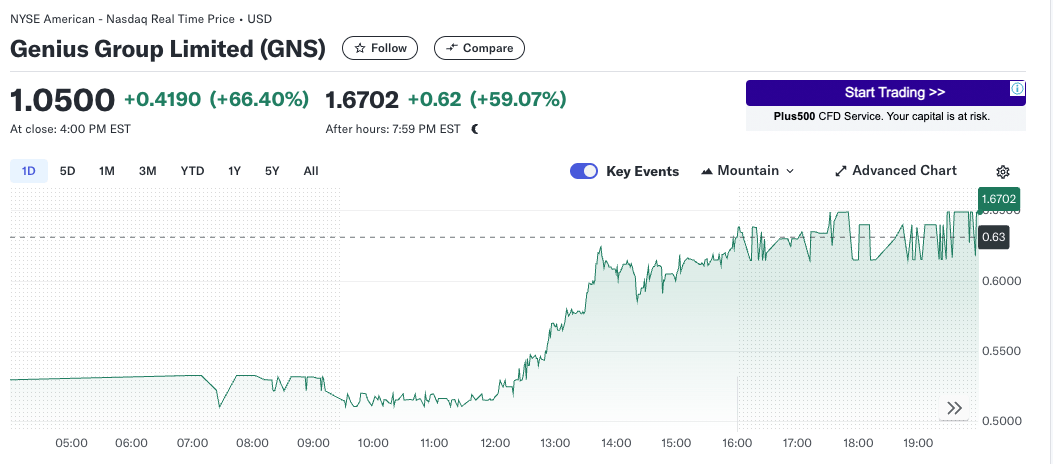 「90% 储备资金」全押比特币!Genius Group 股价狂飙 66% 「90% 储备资金」全押比特币!Genius Group 股价狂飙 66%