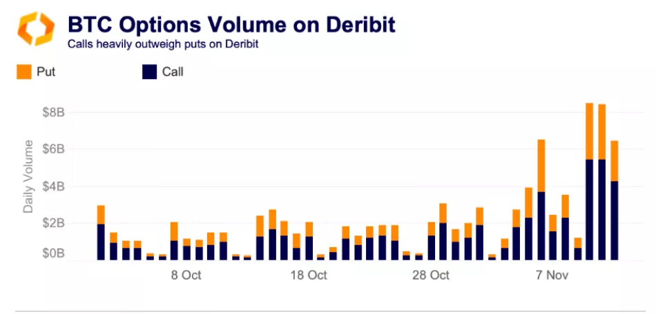 Deribit 比特币「买权」需求爆棚,市场看涨情绪强烈 Deribit 比特币「买权」需求爆棚,市场看涨情绪强烈