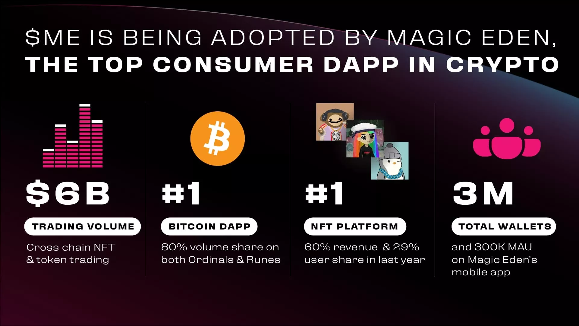 发币在即,如何对 Magic Eden 进行估值? 发币在即,如何对 Magic Eden 进行估值?