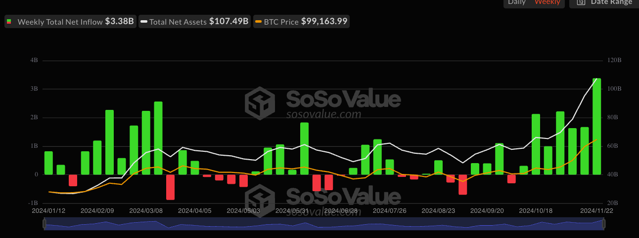 美比特币现货 ETF 上周狂吸金 33.8 亿美元,缔造上市以来最高纪录 美比特币现货 ETF 上周狂吸金 33.8 亿美元,缔造上市以来最高纪录