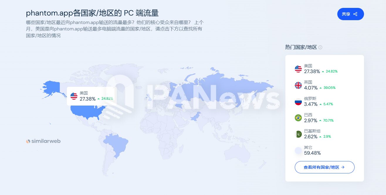 Solana 迎来大爆发:Phantom 登苹果商店下载榜,MEME 币 PVP 难度加大 Solana 迎来大爆发:Phantom 登苹果商店下载榜,MEME 币 PVP 难度加大