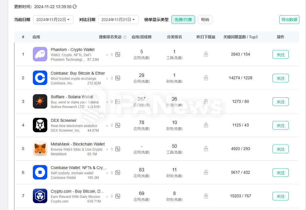 Solana 迎来大爆发:Phantom 登苹果商店下载榜,MEME 币 PVP 难度加大 Solana 迎来大爆发:Phantom 登苹果商店下载榜,MEME 币 PVP 难度加大