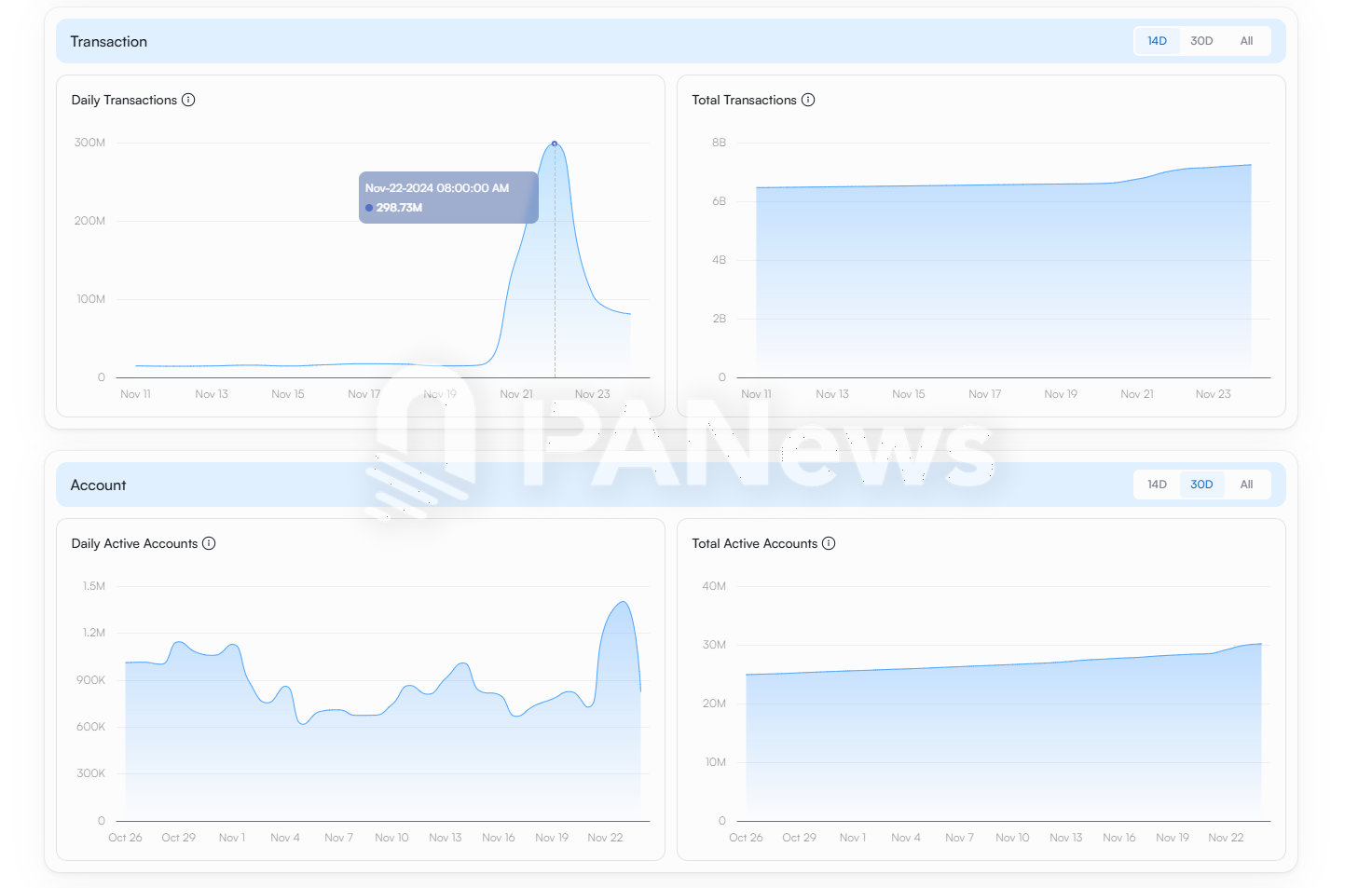 Solana 迎来大爆发:Phantom 登苹果商店下载榜,MEME 币 PVP 难度加大 Solana 迎来大爆发:Phantom 登苹果商店下载榜,MEME 币 PVP 难度加大