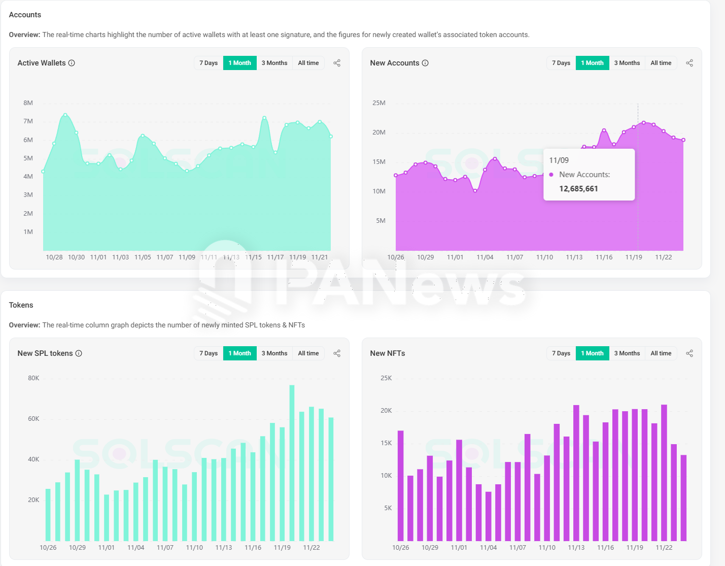 Solana 迎来大爆发:Phantom 登苹果商店下载榜,MEME 币 PVP 难度加大 Solana 迎来大爆发:Phantom 登苹果商店下载榜,MEME 币 PVP 难度加大