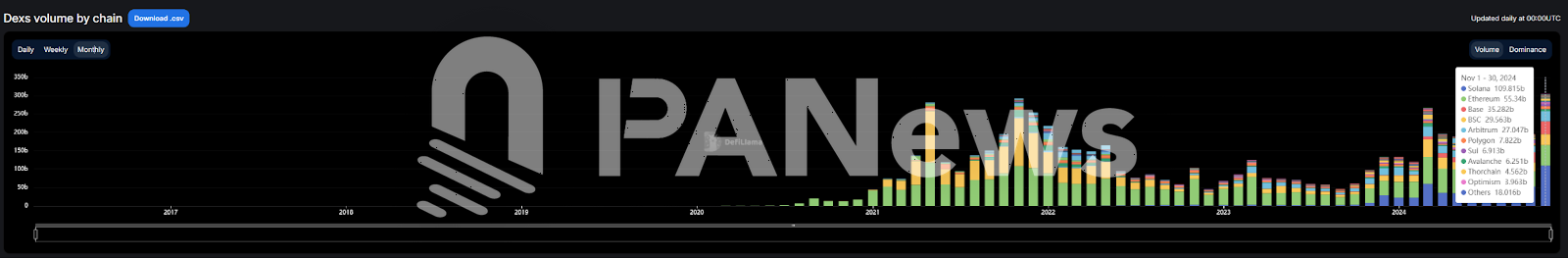 Solana 迎来大爆发:Phantom 登苹果商店下载榜,MEME 币 PVP 难度加大 Solana 迎来大爆发:Phantom 登苹果商店下载榜,MEME 币 PVP 难度加大