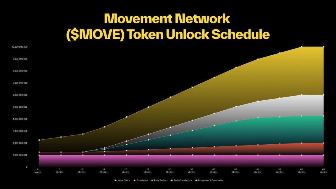 天王级项目 Movement 主网即将启动,代币经济学大解析 天王级项目 Movement 主网即将启动,代币经济学大解析