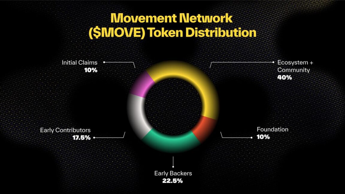 天王级项目 Movement 主网即将启动,代币经济学大解析 天王级项目 Movement 主网即将启动,代币经济学大解析