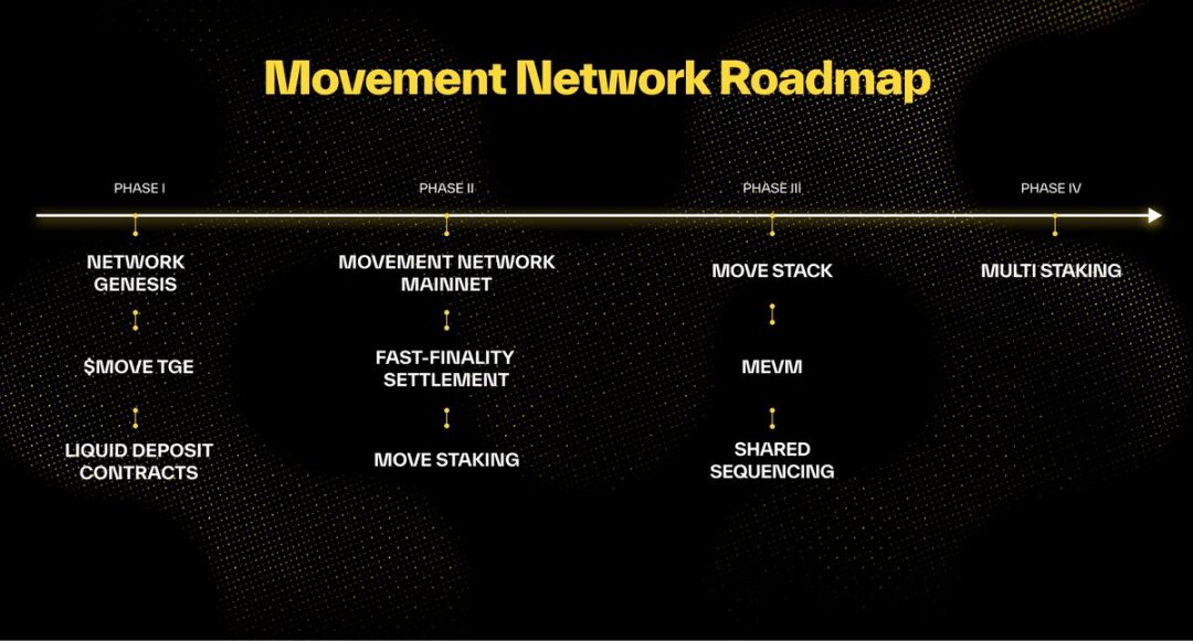 天王级项目 Movement 主网即将启动,代币经济学大解析 天王级项目 Movement 主网即将启动,代币经济学大解析