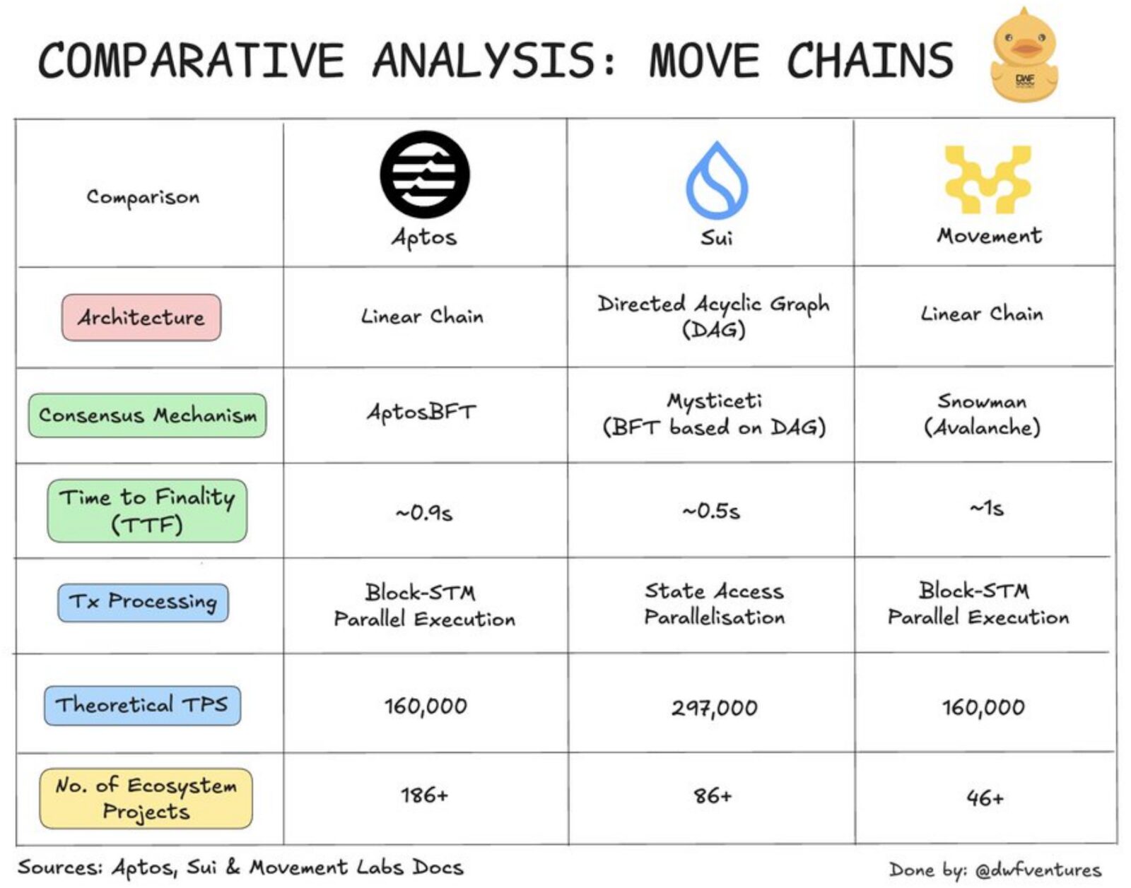天王级项目 Movement 主网即将启动,代币经济学大解析 天王级项目 Movement 主网即将启动,代币经济学大解析