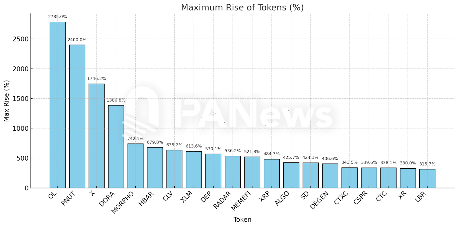 竞争币旺季来了!分析 289 个代币表现:6 成涨逾 100%,公链、迷因币热度高 竞争币旺季来了!分析 289 个代币表现:6 成涨逾 100%,公链、迷因币热度高