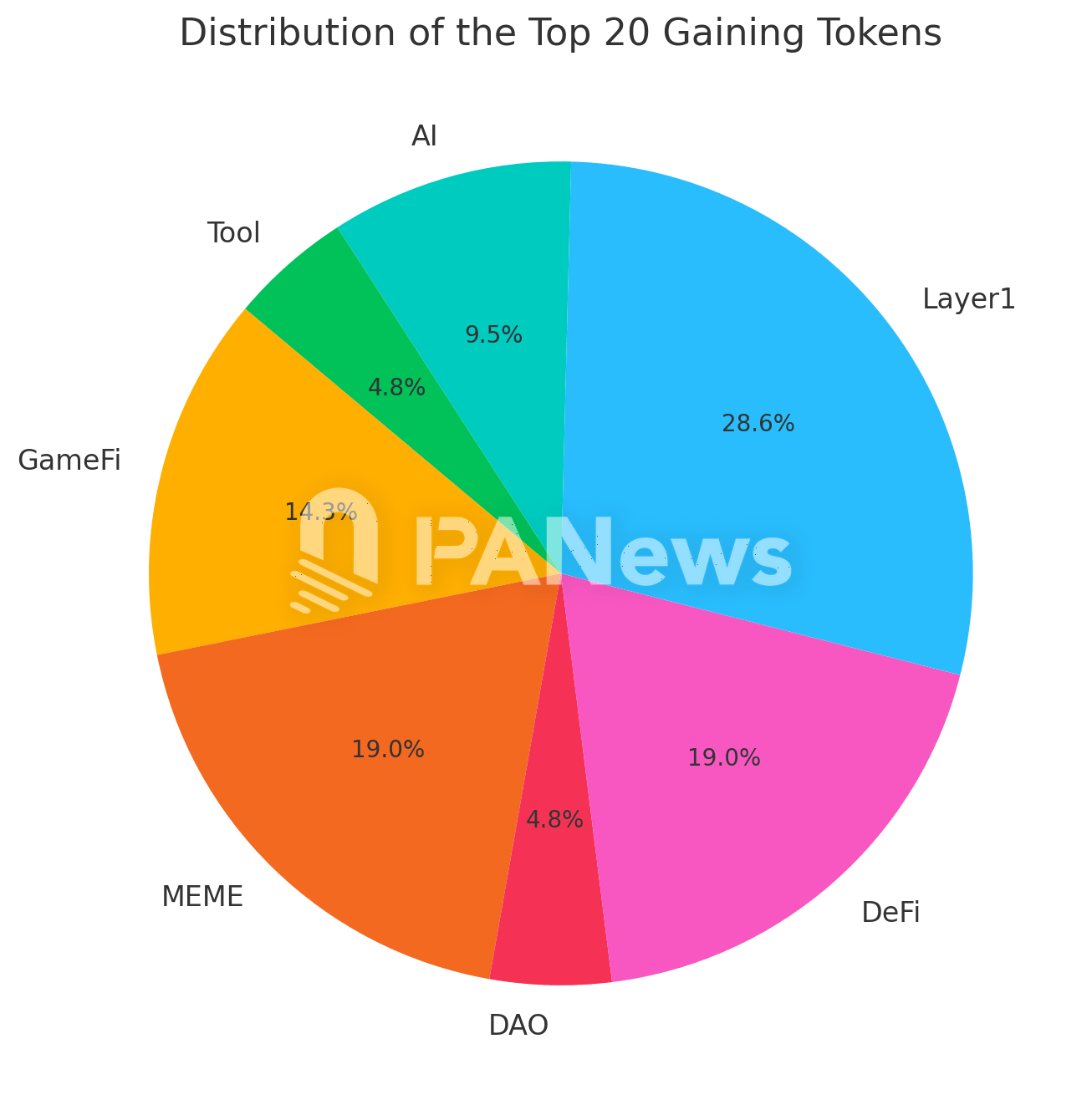 竞争币旺季来了!分析 289 个代币表现:6 成涨逾 100%,公链、迷因币热度高 竞争币旺季来了!分析 289 个代币表现:6 成涨逾 100%,公链、迷因币热度高
