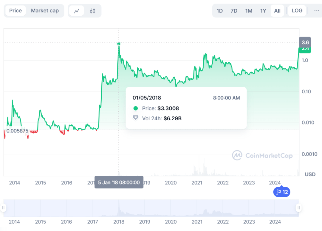 风头直追比特币,XRP 暴涨是金融大鳄的反扑还是幻觉? 风头直追比特币,XRP 暴涨是金融大鳄的反扑还是幻觉?