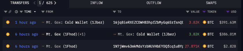 比特币冲上 10 万美元之际,Mt. Gox 大动作转出 2.7 万枚 BTC 比特币冲上 10 万美元之际,Mt. Gox 大动作转出 2.7 万枚 BTC
