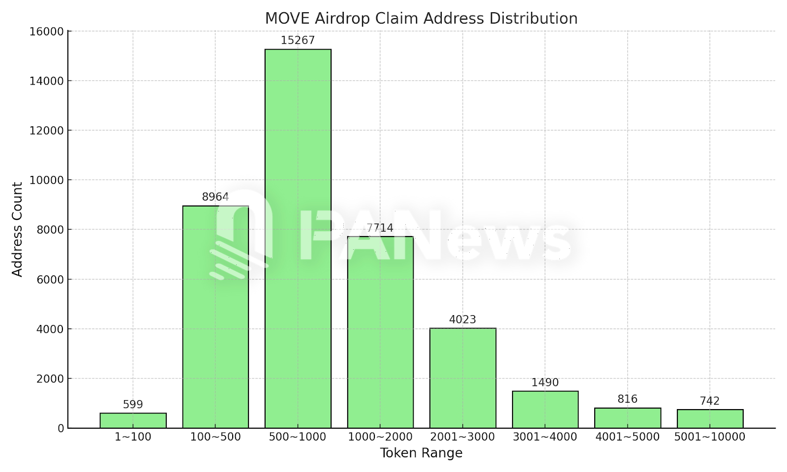 剖析 Movement 空投:98.5% 地址获超百枚 MOVE,最高单一地址获 49 万枚 剖析 Movement 空投:98.5% 地址获超百枚 MOVE,最高单一地址获 49 万枚