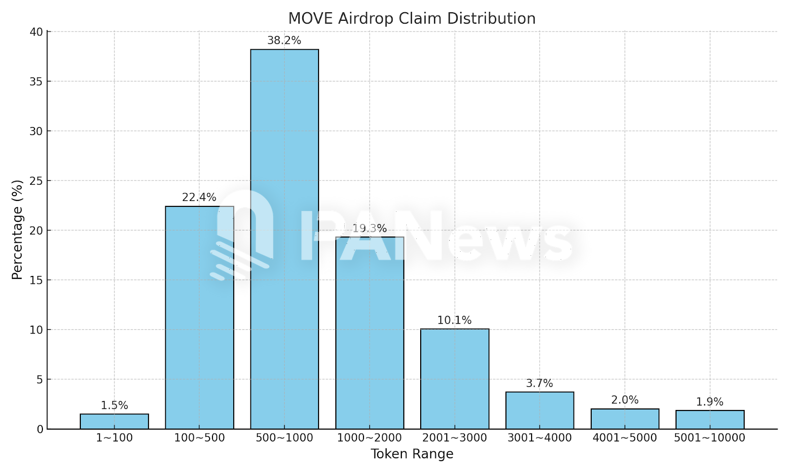 剖析 Movement 空投:98.5% 地址获超百枚 MOVE,最高单一地址获 49 万枚 剖析 Movement 空投:98.5% 地址获超百枚 MOVE,最高单一地址获 49 万枚