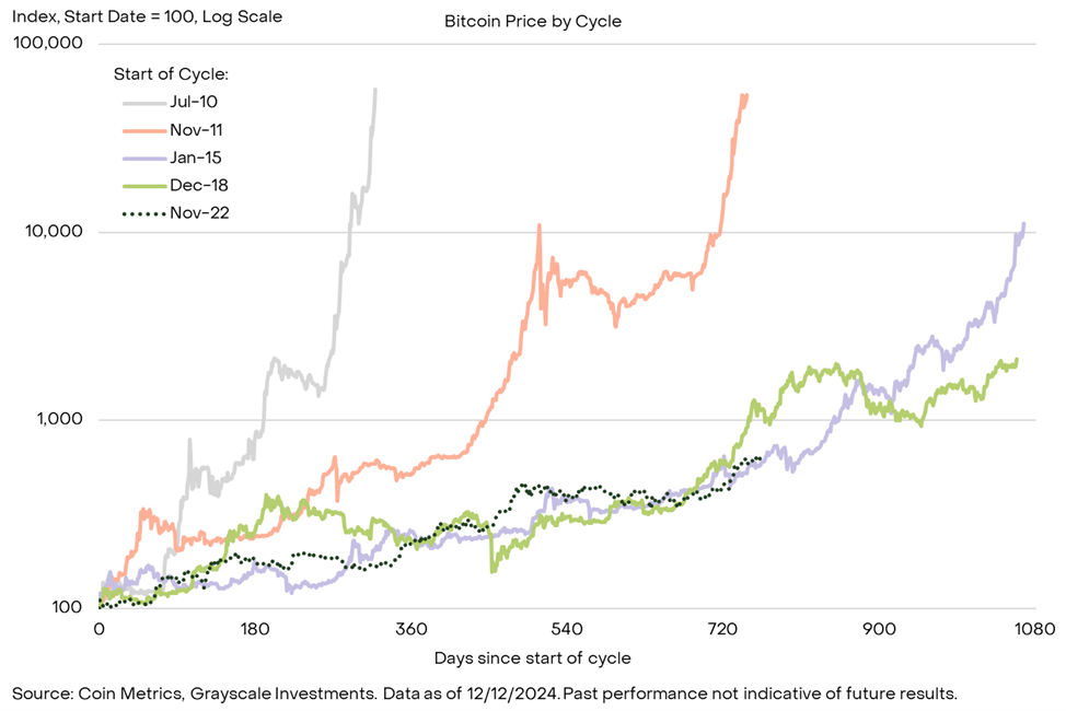 Grayscale Research:比特币突破 10 万美元,本轮牛市我们走到哪里了? Grayscale Research:比特币突破 10 万美元,本轮牛市我们走到哪里了?