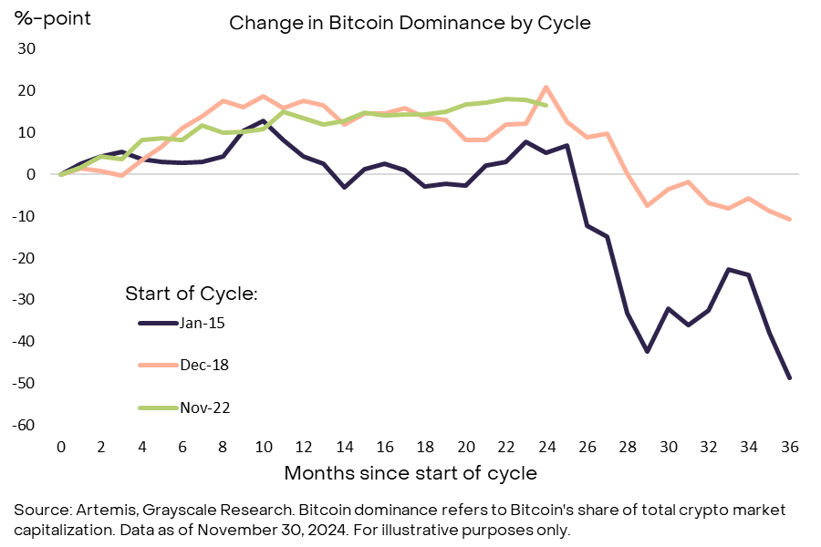 Grayscale Research:比特币突破 10 万美元,本轮牛市我们走到哪里了? Grayscale Research:比特币突破 10 万美元,本轮牛市我们走到哪里了?