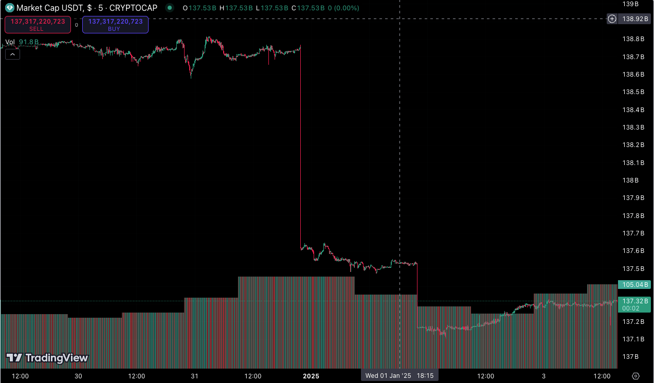 USDT 市值锐减!欧盟 MiCA 法规生效会让 Tether 倒闭?专家:多虑了 USDT 市值锐减!欧盟 MiCA 法规生效会让 Tether 倒闭?专家:多虑了