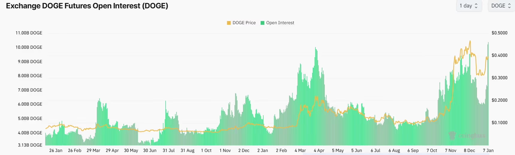 狗狗币期货火爆刷新纪录!分析师看好 DOGE 今年挑战 1 美元大关 狗狗币期货火爆刷新纪录!分析师看好 DOGE 今年挑战 1 美元大关