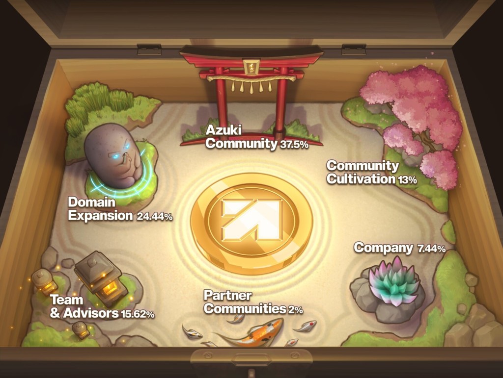 Azuki 旗下动漫项目 Animecoin 本月发币空投,逾 50% 代币分配给社群 Azuki 旗下动漫项目 Animecoin 本月发币空投,逾 50% 代币分配给社群