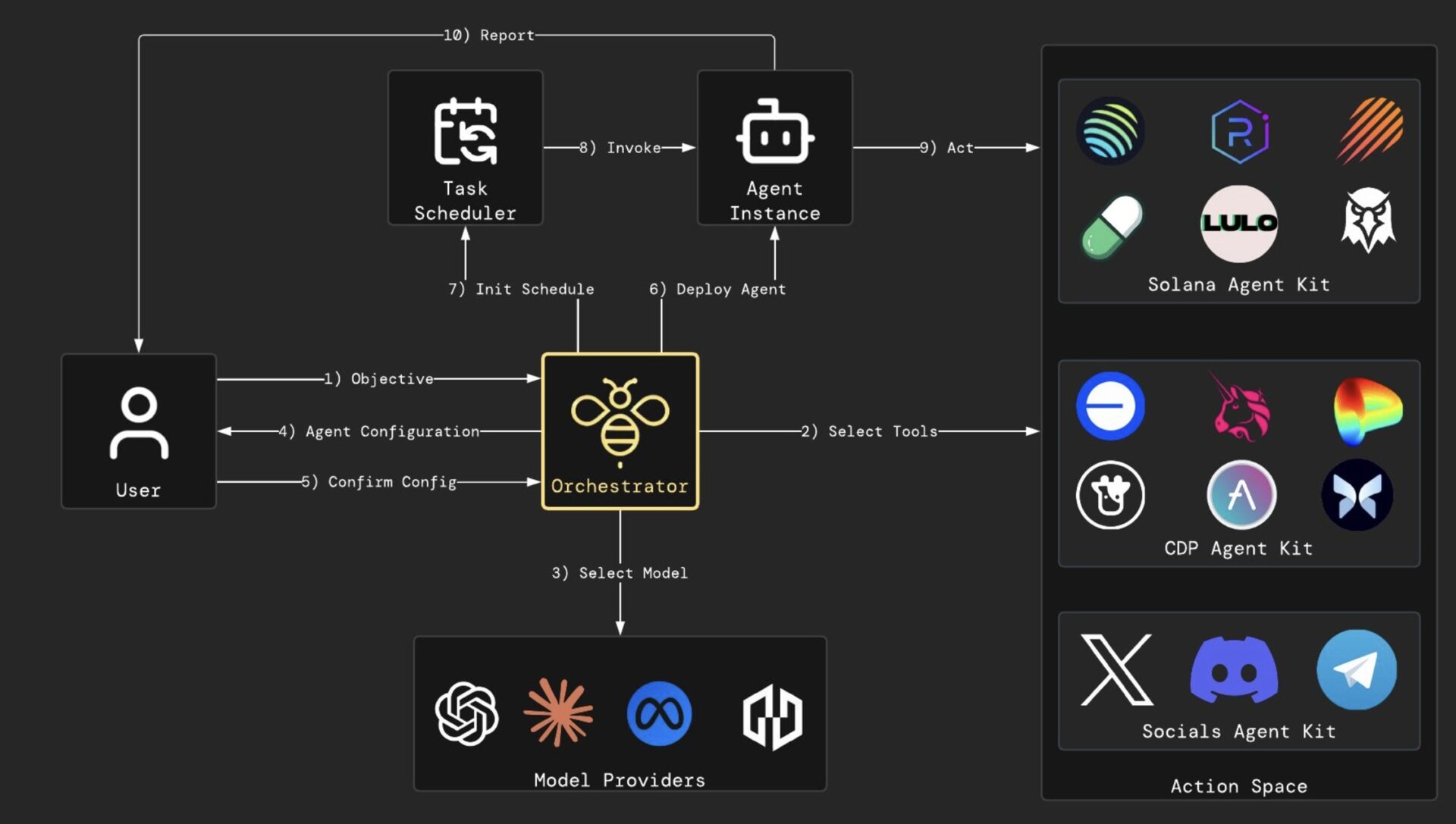 由 AI 驱动的 DeFi 应用:DeFAI 有何投资机会?简析 25 个潜力项目 由 AI 驱动的 DeFi 应用:DeFAI 有何投资机会?简析 25 个潜力项目