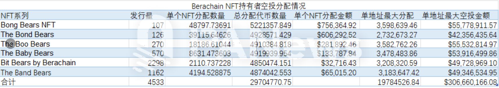 Berachain 空投「贫富悬殊」:NFT 持有者最高斩获逾 5 千万美元,测试网用户仅得 60 美元 Berachain 空投「贫富悬殊」:NFT 持有者最高斩获逾 5 千万美元,测试网用户仅得 60 美元