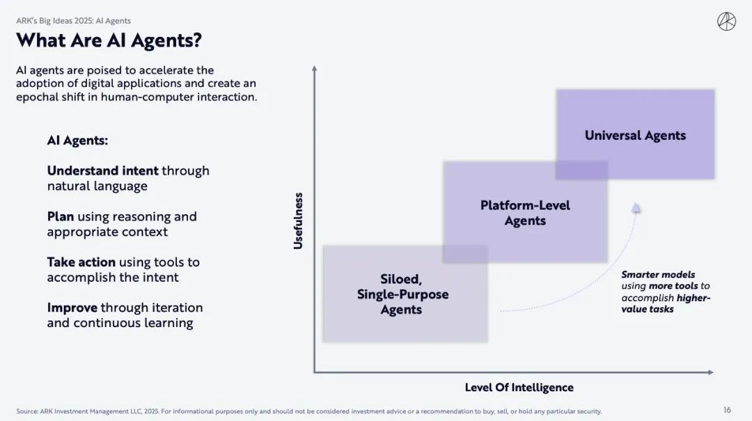 ARK Invest 重磅报告:比特币上看 150 万美元,AI Agent 带来划时代变革 ARK Invest 重磅报告:比特币上看 150 万美元,AI Agent 带来划时代变革