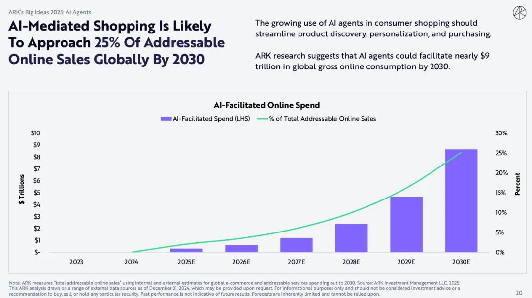 ARK Invest 重磅报告:比特币上看 150 万美元,AI Agent 带来划时代变革 ARK Invest 重磅报告:比特币上看 150 万美元,AI Agent 带来划时代变革