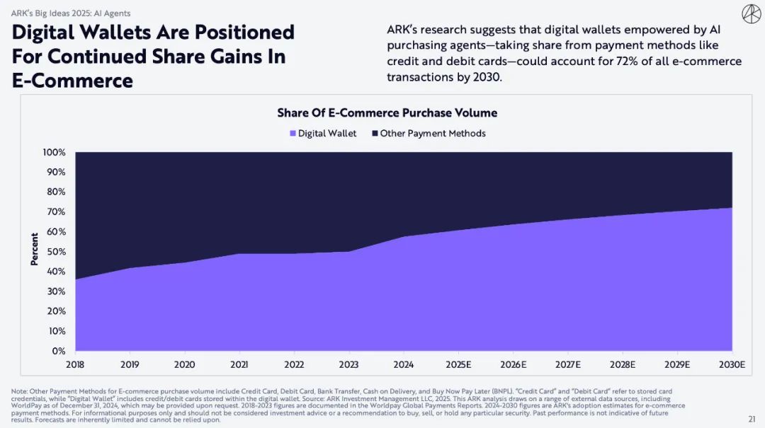ARK Invest 重磅报告:比特币上看 150 万美元,AI Agent 带来划时代变革 ARK Invest 重磅报告:比特币上看 150 万美元,AI Agent 带来划时代变革
