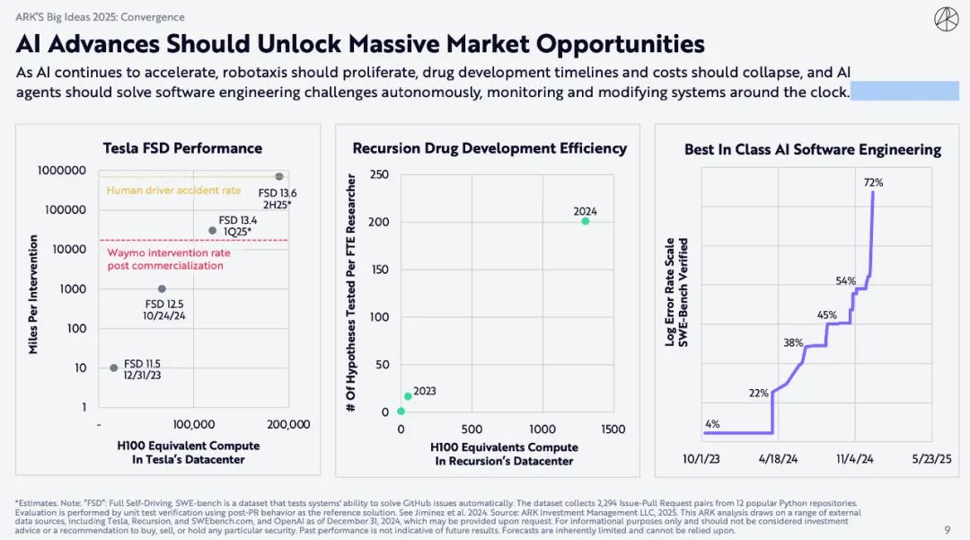ARK Invest 重磅报告:比特币上看 150 万美元,AI Agent 带来划时代变革 ARK Invest 重磅报告:比特币上看 150 万美元,AI Agent 带来划时代变革