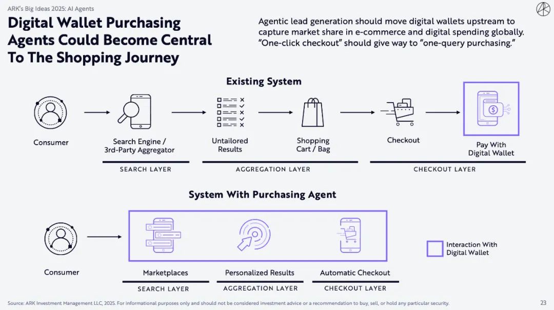 ARK Invest 重磅报告:比特币上看 150 万美元,AI Agent 带来划时代变革 ARK Invest 重磅报告:比特币上看 150 万美元,AI Agent 带来划时代变革