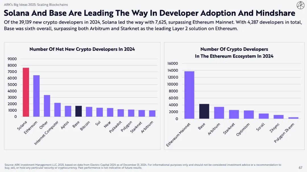 ARK Invest 重磅报告:比特币上看 150 万美元,AI Agent 带来划时代变革 ARK Invest 重磅报告:比特币上看 150 万美元,AI Agent 带来划时代变革