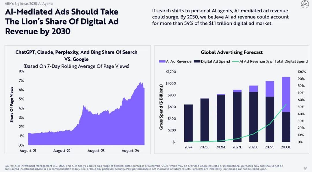 ARK Invest 重磅报告:比特币上看 150 万美元,AI Agent 带来划时代变革 ARK Invest 重磅报告:比特币上看 150 万美元,AI Agent 带来划时代变革