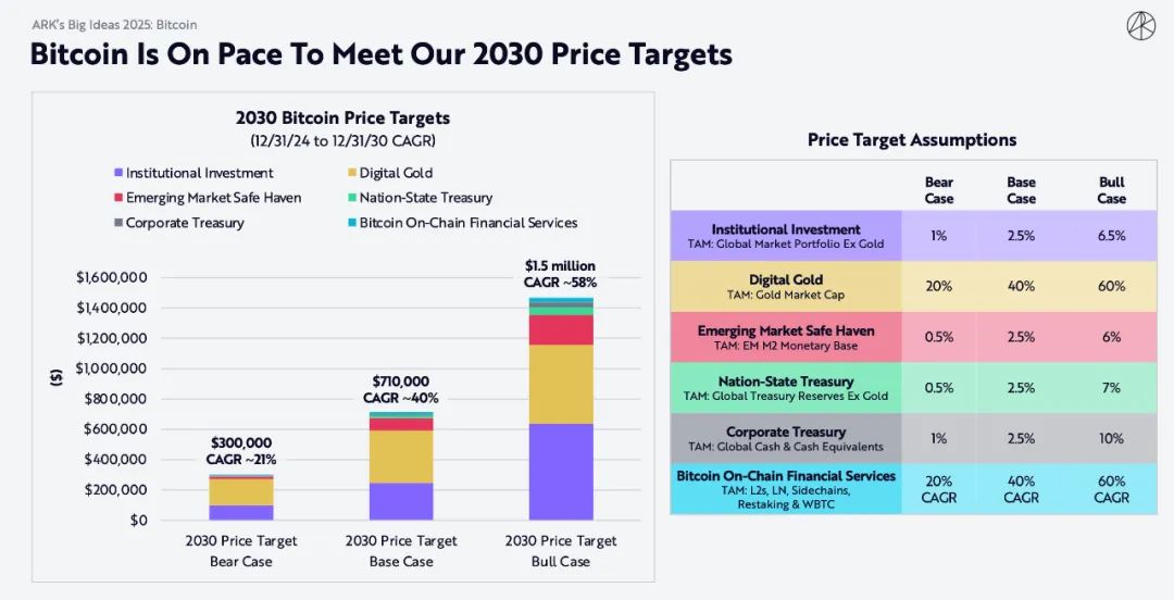 ARK Invest 重磅报告:比特币上看 150 万美元,AI Agent 带来划时代变革 ARK Invest 重磅报告:比特币上看 150 万美元,AI Agent 带来划时代变革