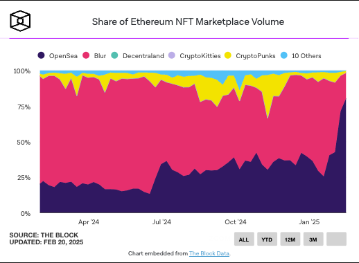 Opensea 重夺 NFT 市场霸主地位!「发币消息」掀热潮,市占率飙破 71.5% Opensea 重夺 NFT 市场霸主地位!「发币消息」掀热潮,市占率飙破 71.5%
