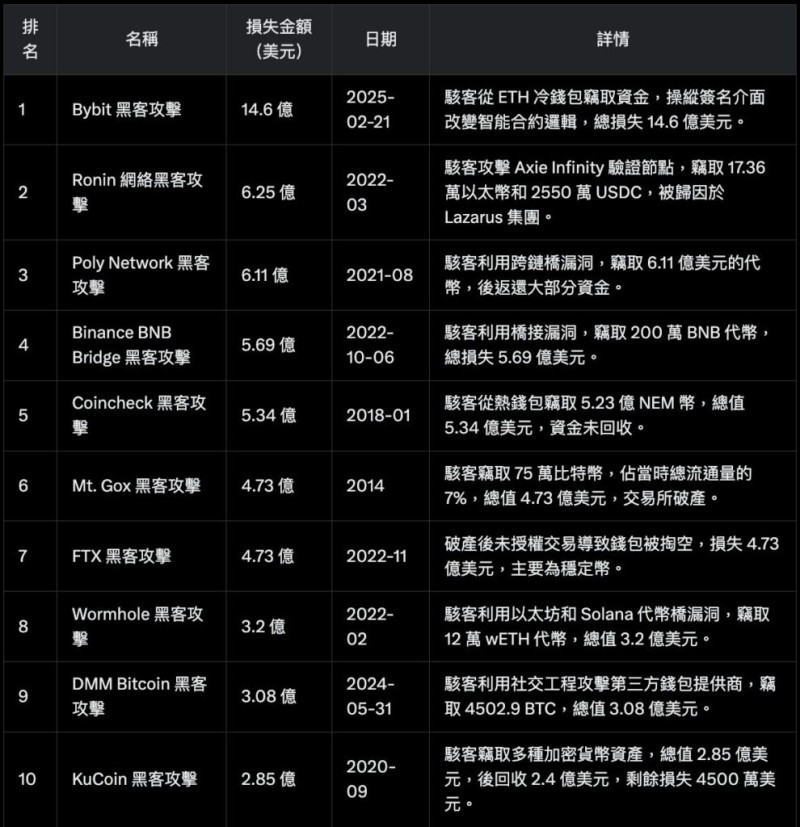 10 大加密货币黑客攻击排名与回顾,Bybit 成史上被骇金额最高 10 大加密货币黑客攻击排名与回顾,Bybit 成史上被骇金额最高