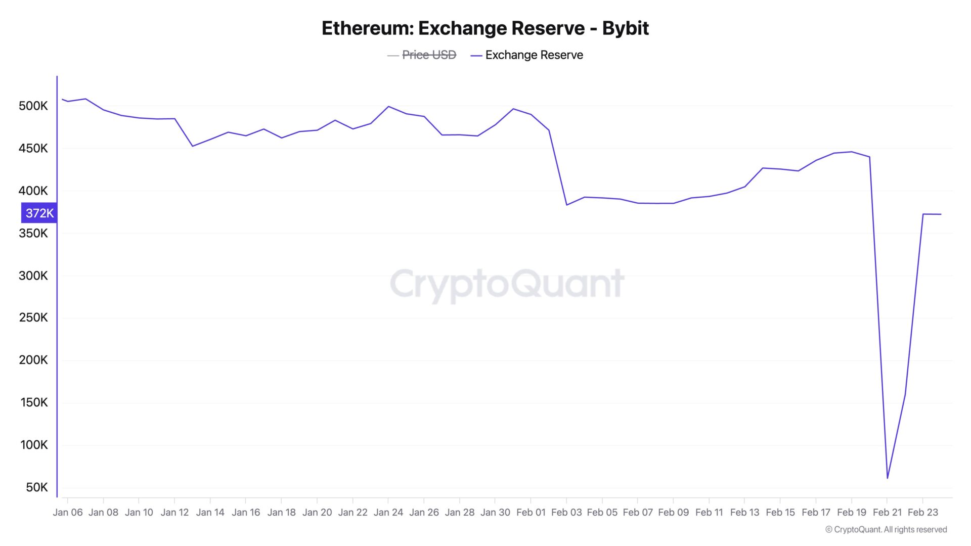 被盗后「以太币储备」一度暴跌 86%!Bybit 不到 3 天神速「补足资金缺口」 被盗后「以太币储备」一度暴跌 86%!Bybit 不到 3 天神速「补足资金缺口」