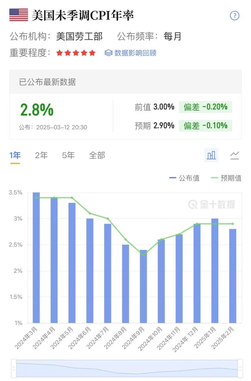 CPI 增速放缓、 Fed 降息预期升温,比特币后市行情怎么看? CPI 增速放缓、 Fed 降息预期升温,比特币后市行情怎么看?
