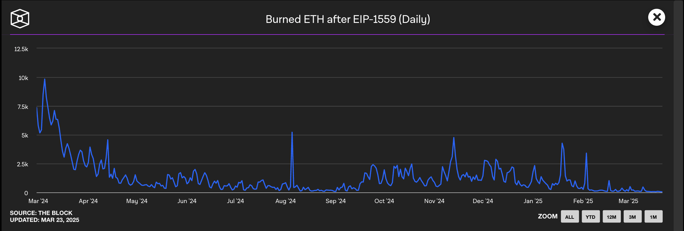 链上活动冷飕飕、 ETH 销毁量创新低!以太坊不香了? 链上活动冷飕飕、 ETH 销毁量创新低!以太坊不香了?