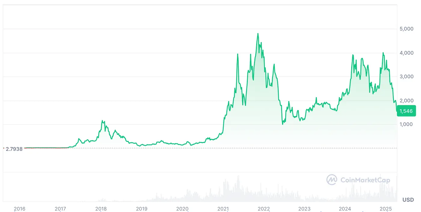 以太坊升级在即，Pectra 能否提振 ETH 价格？