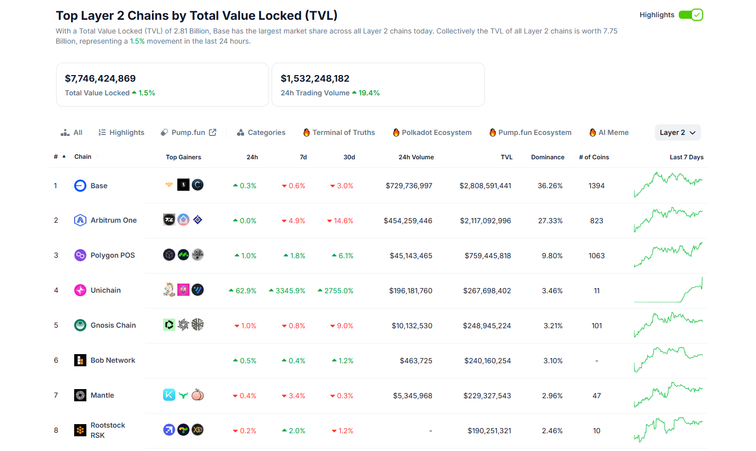 Unichain TVL 飙升背后:一场精心策划的流动性盛宴,还是 DeFi 新格局的序幕? Unichain TVL 飙升背后:一场精心策划的流动性盛宴,还是 DeFi 新格局的序幕?