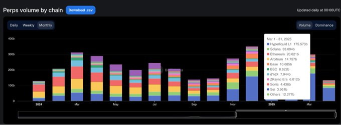 链上流动性的迁移:起落 15 个月,谁在炒作退潮后屹立不倒? 链上流动性的迁移:起落 15 个月,谁在炒作退潮后屹立不倒?