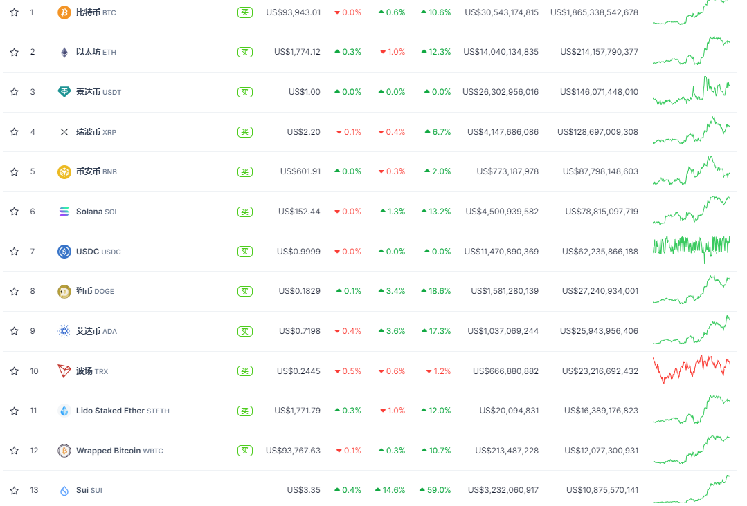 SUI 三天暴涨 54%! DeFi 狂潮 + 资本疯抢,4 美元只是起点? SUI 三天暴涨 54%! DeFi 狂潮 + 资本疯抢,4 美元只是起点?