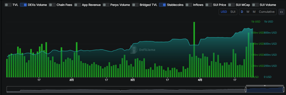 SUI 三天暴涨 54%! DeFi 狂潮 + 资本疯抢,4 美元只是起点? SUI 三天暴涨 54%! DeFi 狂潮 + 资本疯抢,4 美元只是起点?