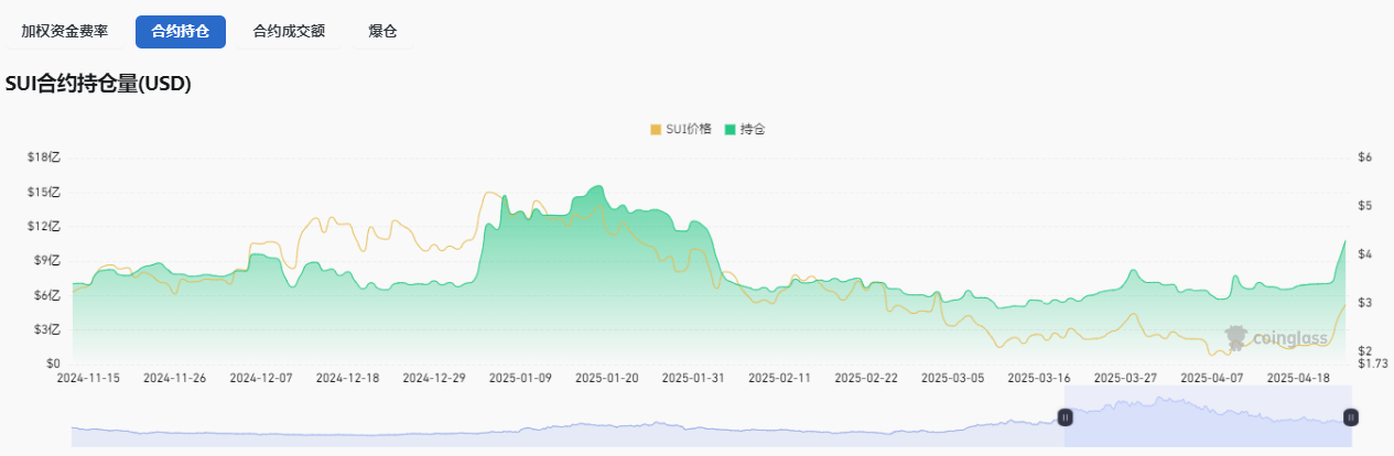 SUI 三天暴涨 54%! DeFi 狂潮 + 资本疯抢,4 美元只是起点? SUI 三天暴涨 54%! DeFi 狂潮 + 资本疯抢,4 美元只是起点?